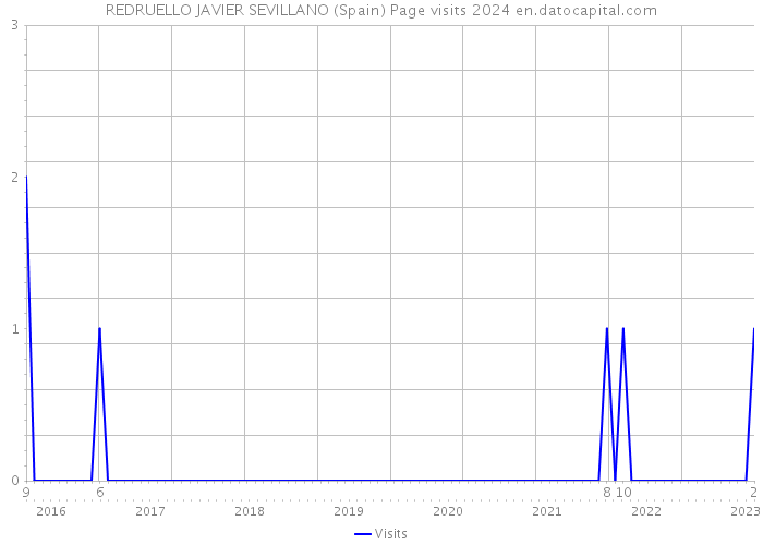 REDRUELLO JAVIER SEVILLANO (Spain) Page visits 2024 