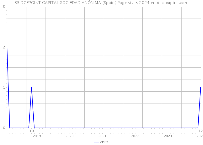 BRIDGEPOINT CAPITAL SOCIEDAD ANÓNIMA (Spain) Page visits 2024 