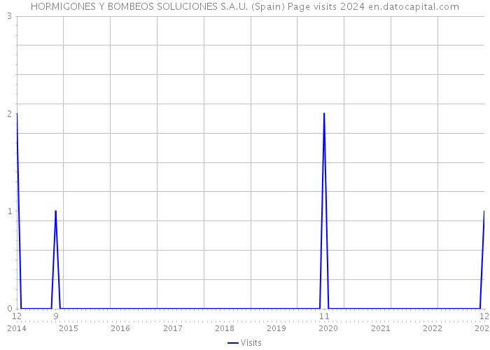 HORMIGONES Y BOMBEOS SOLUCIONES S.A.U. (Spain) Page visits 2024 