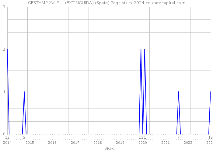 GESTAMP XXI S.L. (EXTINGUIDA) (Spain) Page visits 2024 