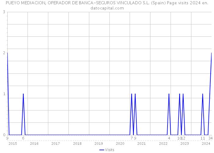 PUEYO MEDIACION, OPERADOR DE BANCA-SEGUROS VINCULADO S.L. (Spain) Page visits 2024 