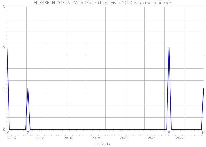 ELISABETH COSTA I MILA (Spain) Page visits 2024 