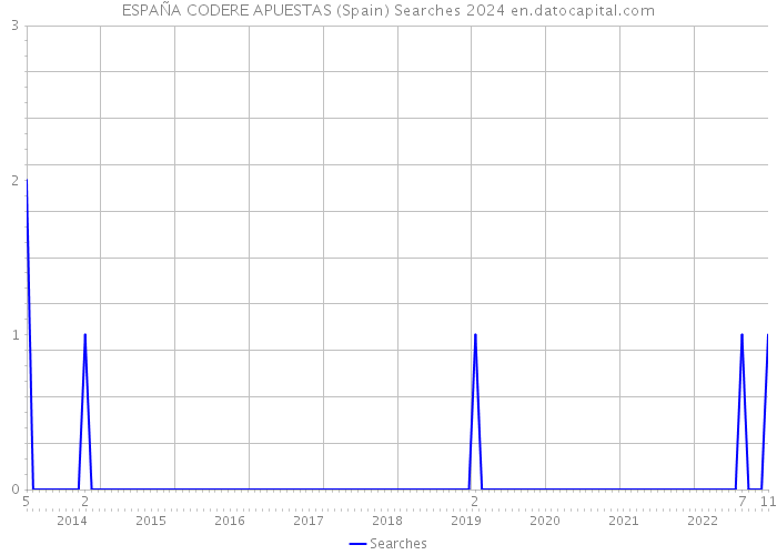 ESPAÑA CODERE APUESTAS (Spain) Searches 2024 