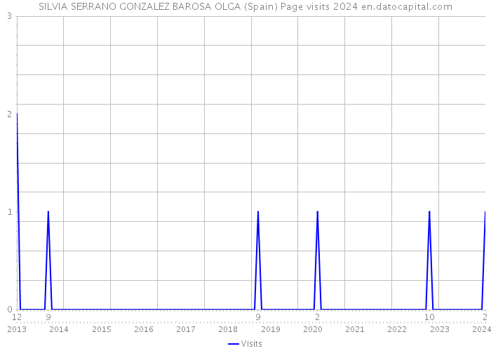 SILVIA SERRANO GONZALEZ BAROSA OLGA (Spain) Page visits 2024 