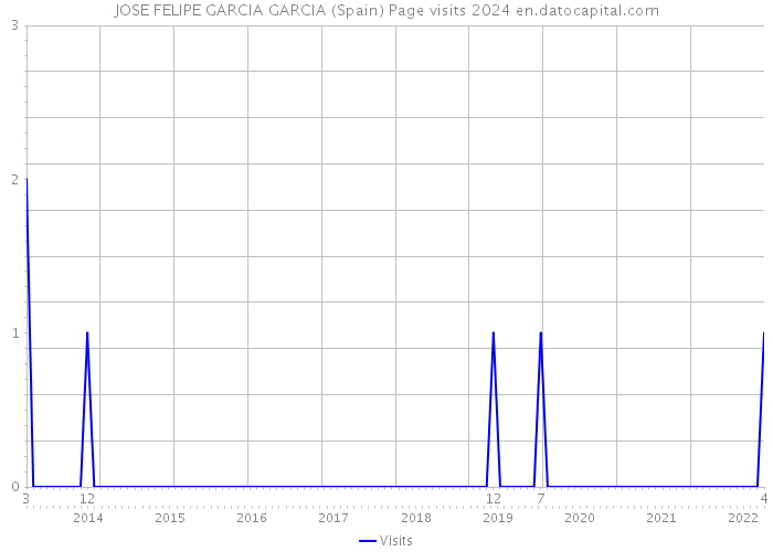 JOSE FELIPE GARCIA GARCIA (Spain) Page visits 2024 