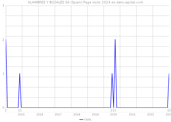 ALAMBRES Y BOZALES SA (Spain) Page visits 2024 