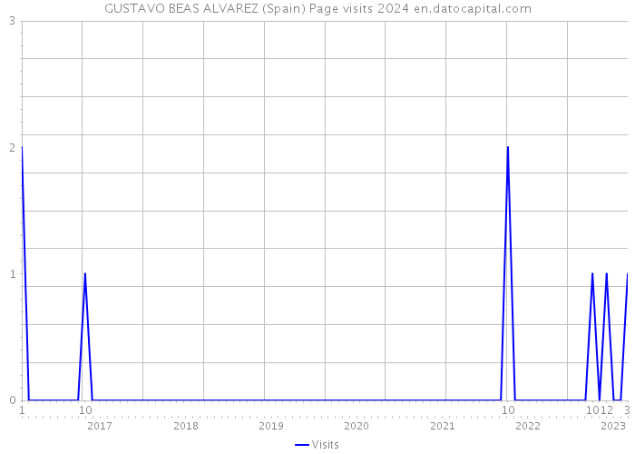 GUSTAVO BEAS ALVAREZ (Spain) Page visits 2024 