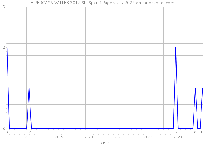 HIPERCASA VALLES 2017 SL (Spain) Page visits 2024 