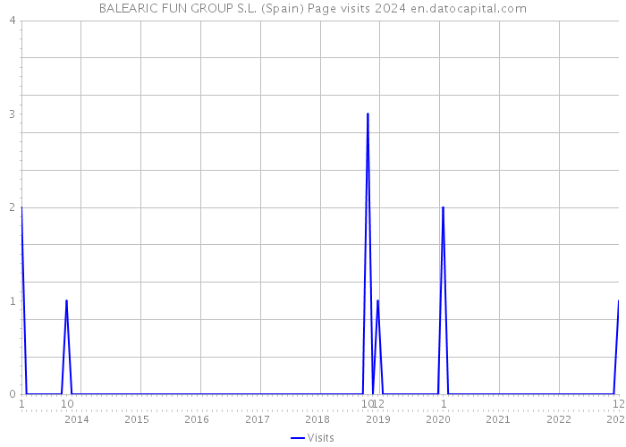 BALEARIC FUN GROUP S.L. (Spain) Page visits 2024 