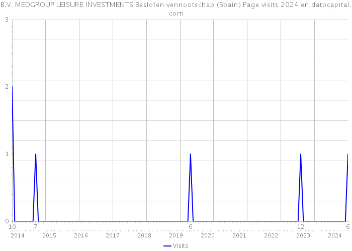 B.V. MEDGROUP LEISURE INVESTMENTS Besloten vennootschap (Spain) Page visits 2024 