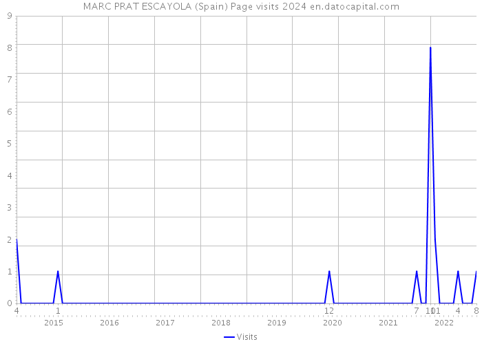 MARC PRAT ESCAYOLA (Spain) Page visits 2024 