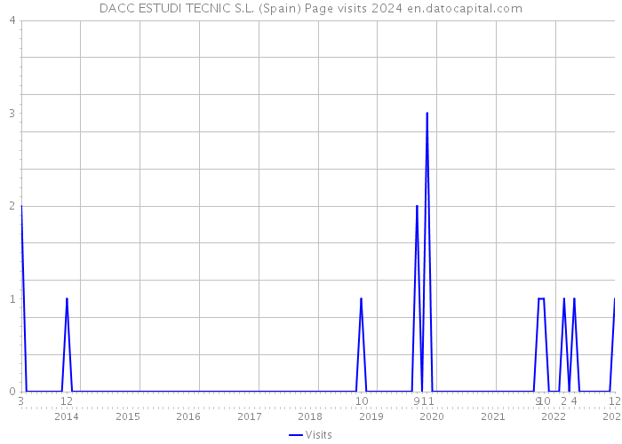 DACC ESTUDI TECNIC S.L. (Spain) Page visits 2024 