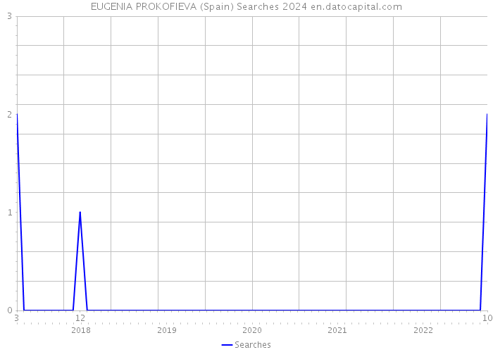 EUGENIA PROKOFIEVA (Spain) Searches 2024 