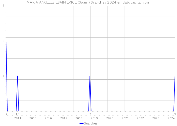 MARIA ANGELES ESAIN ERICE (Spain) Searches 2024 