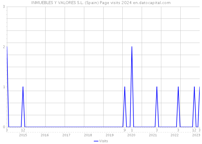 INMUEBLES Y VALORES S.L. (Spain) Page visits 2024 