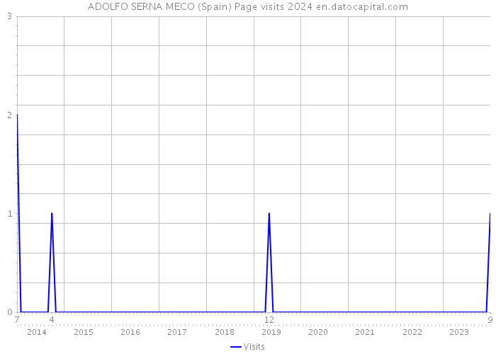 ADOLFO SERNA MECO (Spain) Page visits 2024 