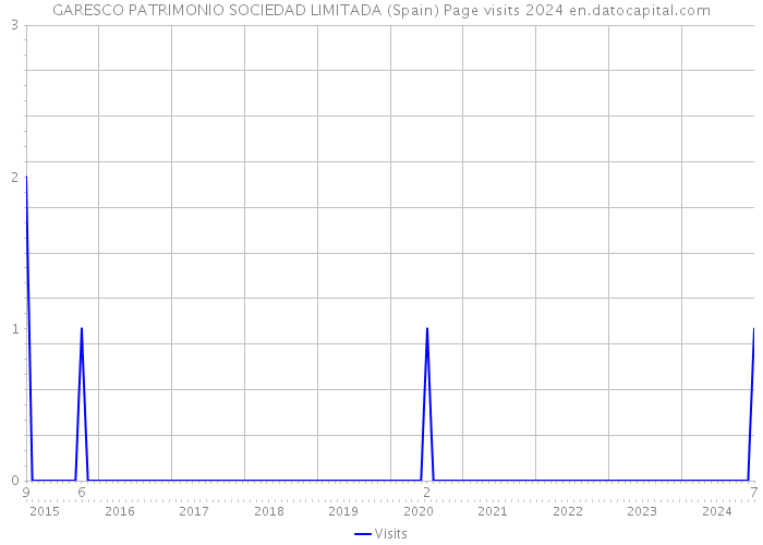 GARESCO PATRIMONIO SOCIEDAD LIMITADA (Spain) Page visits 2024 