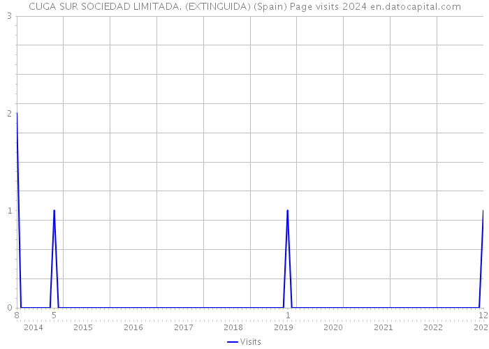 CUGA SUR SOCIEDAD LIMITADA. (EXTINGUIDA) (Spain) Page visits 2024 