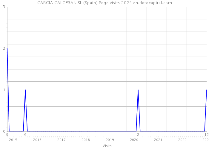 GARCIA GALCERAN SL (Spain) Page visits 2024 