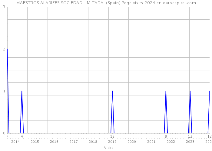 MAESTROS ALARIFES SOCIEDAD LIMITADA. (Spain) Page visits 2024 