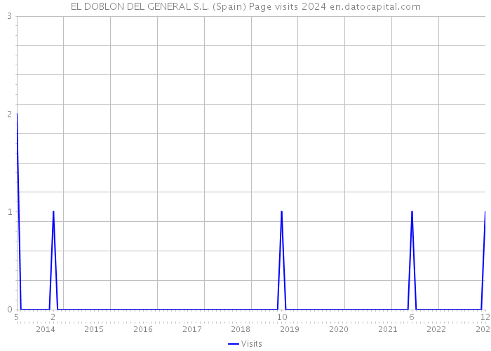 EL DOBLON DEL GENERAL S.L. (Spain) Page visits 2024 