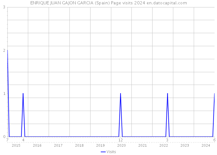 ENRIQUE JUAN GAJON GARCIA (Spain) Page visits 2024 