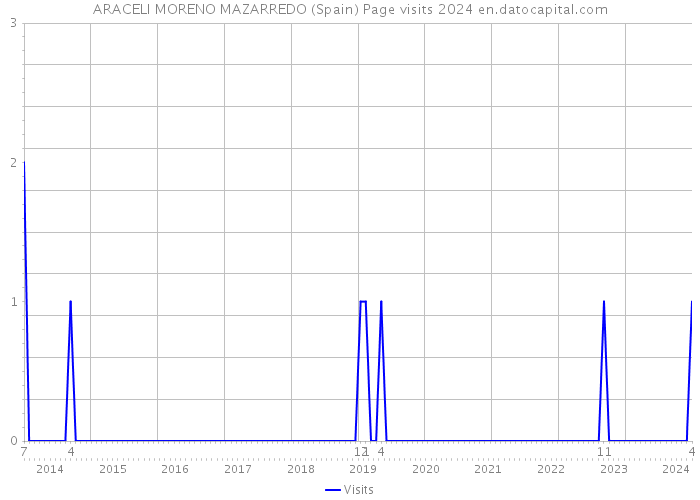 ARACELI MORENO MAZARREDO (Spain) Page visits 2024 
