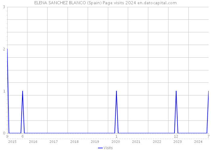 ELENA SANCHEZ BLANCO (Spain) Page visits 2024 