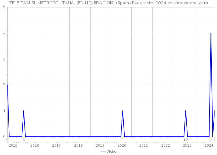 TELE TAXI SL METROPOLITANA. (EN LIQUIDACION) (Spain) Page visits 2024 