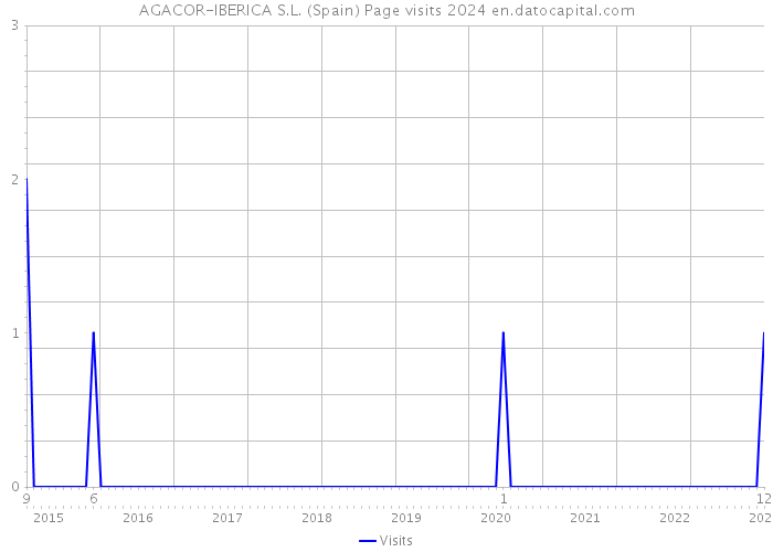 AGACOR-IBERICA S.L. (Spain) Page visits 2024 