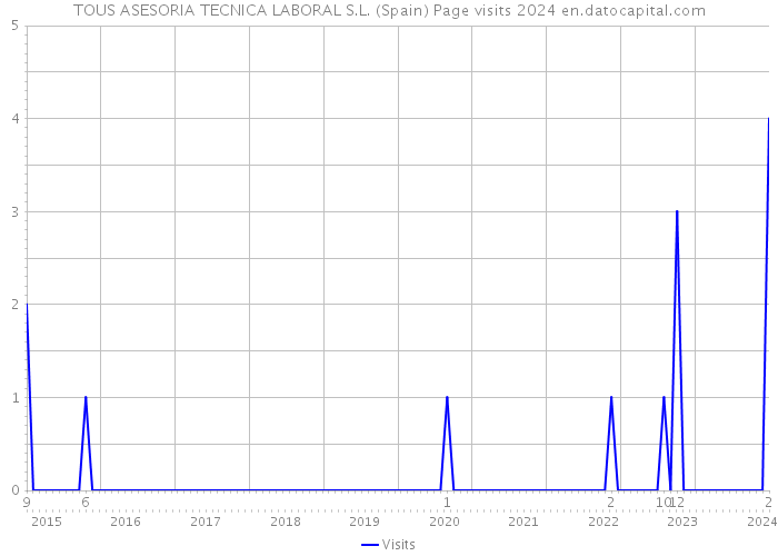 TOUS ASESORIA TECNICA LABORAL S.L. (Spain) Page visits 2024 