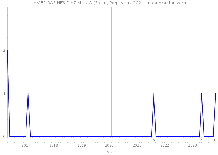 JAVIER RASINES DIAZ MUNIO (Spain) Page visits 2024 