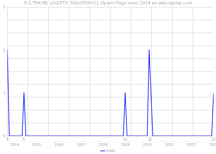 E.G.TRAVEL LOGISTIC SOLUTION S.L (Spain) Page visits 2024 