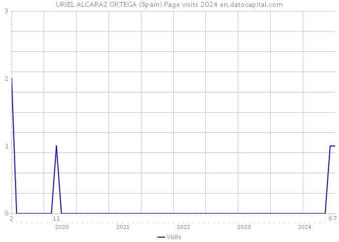 URIEL ALCARAZ ORTEGA (Spain) Page visits 2024 
