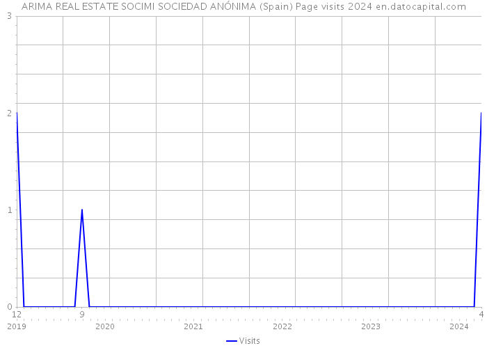 ARIMA REAL ESTATE SOCIMI SOCIEDAD ANÓNIMA (Spain) Page visits 2024 