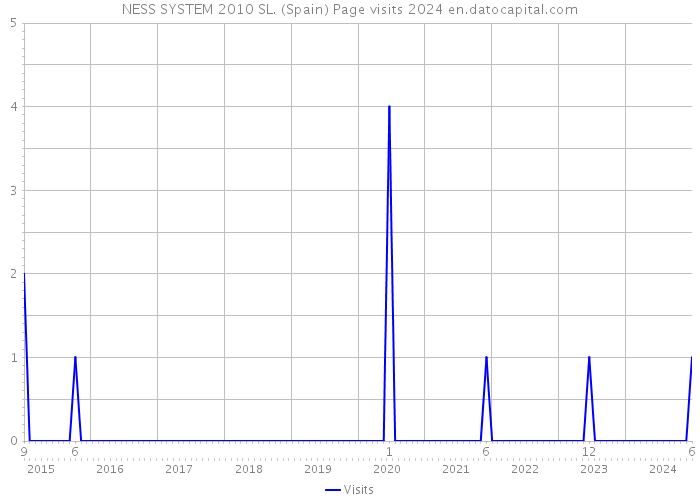 NESS SYSTEM 2010 SL. (Spain) Page visits 2024 