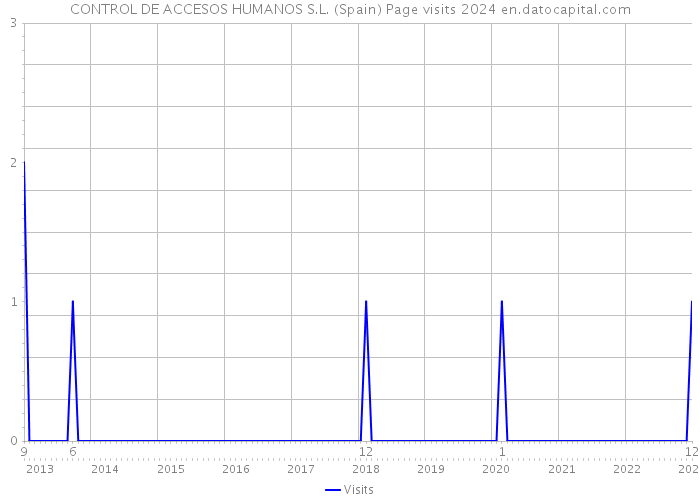 CONTROL DE ACCESOS HUMANOS S.L. (Spain) Page visits 2024 