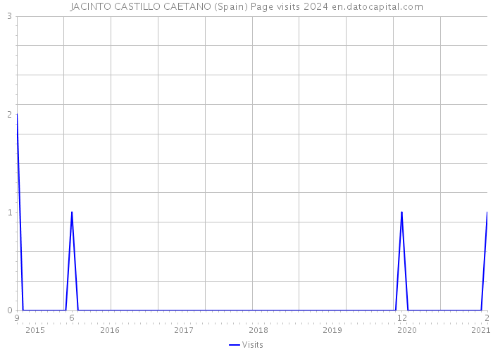 JACINTO CASTILLO CAETANO (Spain) Page visits 2024 