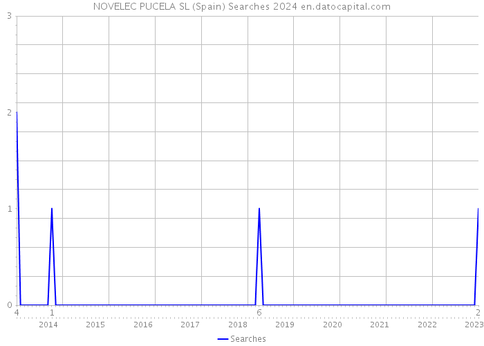 NOVELEC PUCELA SL (Spain) Searches 2024 