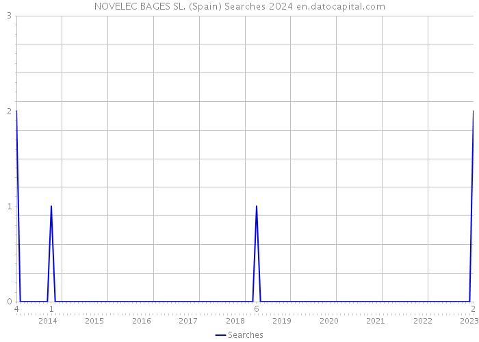 NOVELEC BAGES SL. (Spain) Searches 2024 