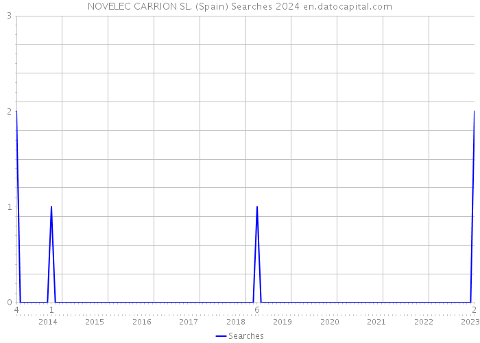 NOVELEC CARRION SL. (Spain) Searches 2024 