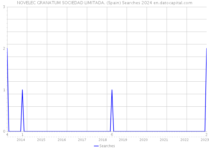 NOVELEC GRANATUM SOCIEDAD LIMITADA. (Spain) Searches 2024 