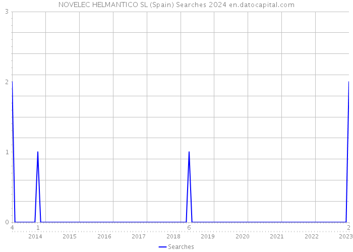NOVELEC HELMANTICO SL (Spain) Searches 2024 