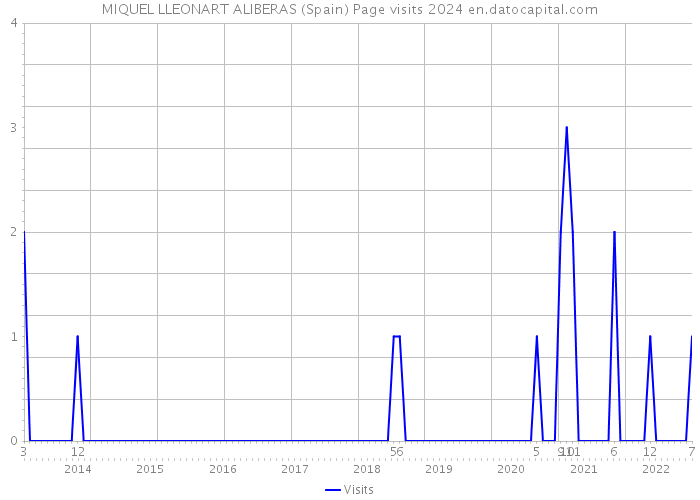 MIQUEL LLEONART ALIBERAS (Spain) Page visits 2024 