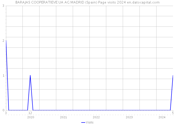 BARAJAS COOPERATIEVE UA AG MADRID (Spain) Page visits 2024 