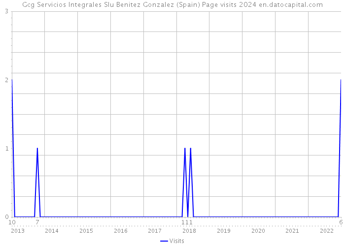 Gcg Servicios Integrales Slu Benitez Gonzalez (Spain) Page visits 2024 