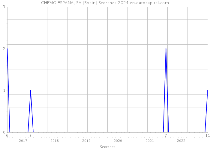 CHEMO ESPANA, SA (Spain) Searches 2024 