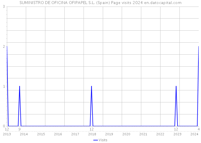 SUMINISTRO DE OFICINA OFIPAPEL S.L. (Spain) Page visits 2024 