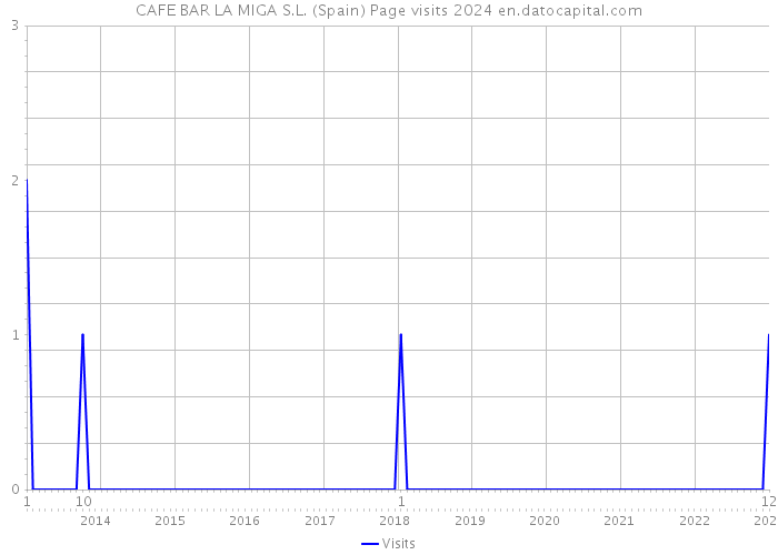 CAFE BAR LA MIGA S.L. (Spain) Page visits 2024 
