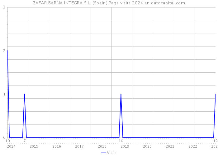 ZAFAR BARNA INTEGRA S.L. (Spain) Page visits 2024 
